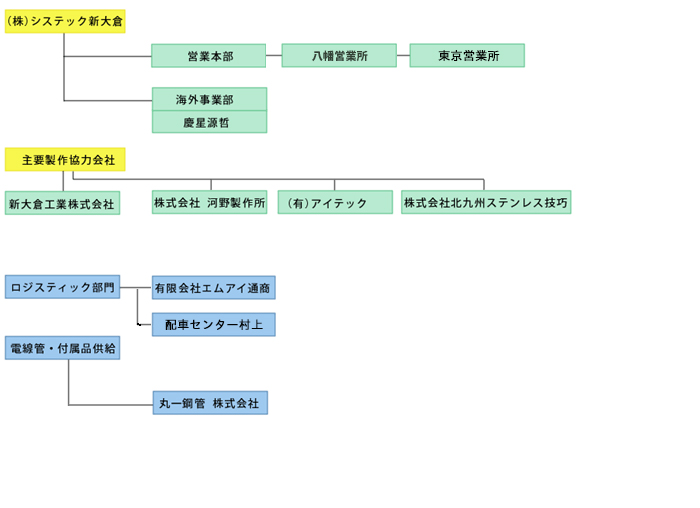 システック新大倉グループ組織図